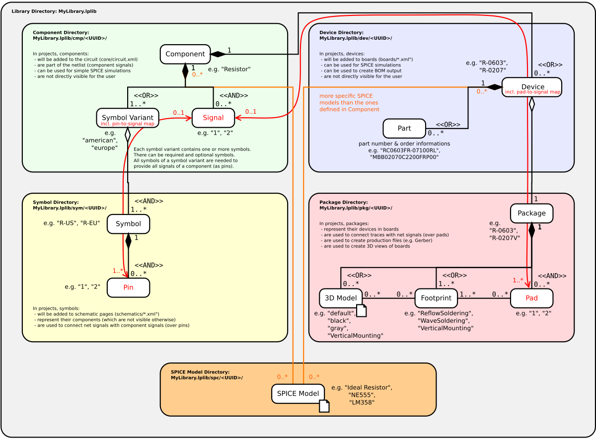 https://developers.librepcb.org/library_structure.png