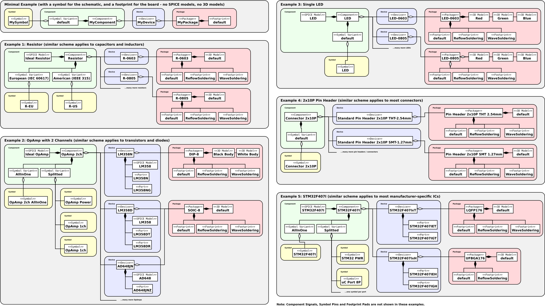 https://developers.librepcb.org/library_structure_examples.png